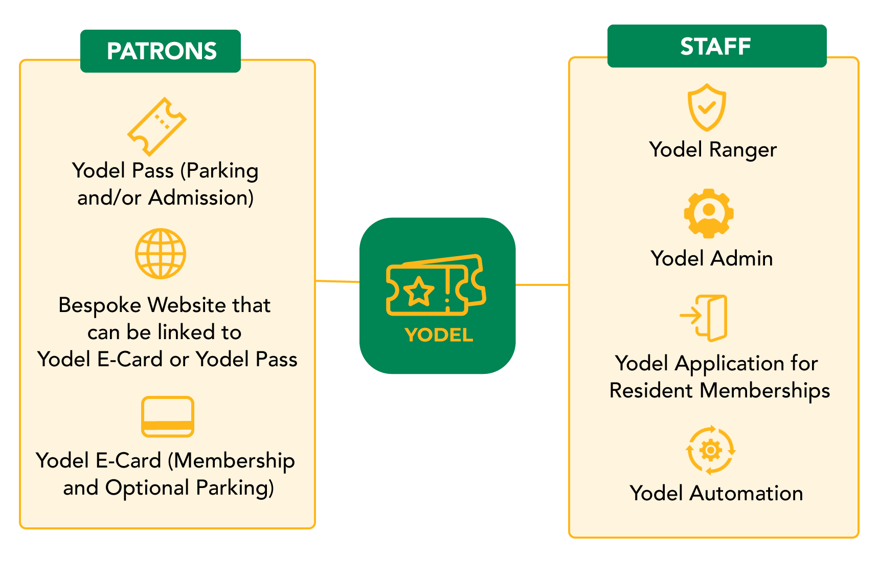 Yodel Provides Benefits for Patrons and Staff